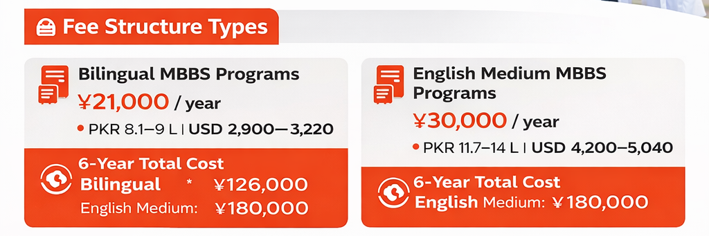 MBBS in China Fee Structure 2026-2027